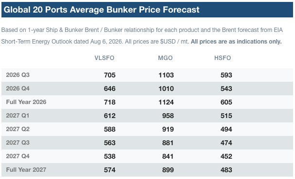 Ship & Bunker Raises Q3 Bunker Price Outlook by $100/mt After EIA Abandons Hopes of Early Hormuz Recovery