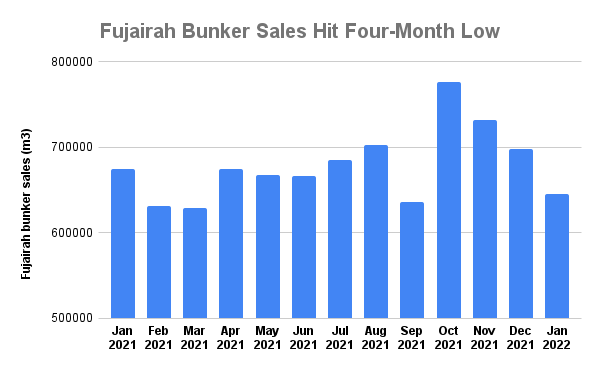 Fujairah Bunker Sales Drop to Four-Month Low