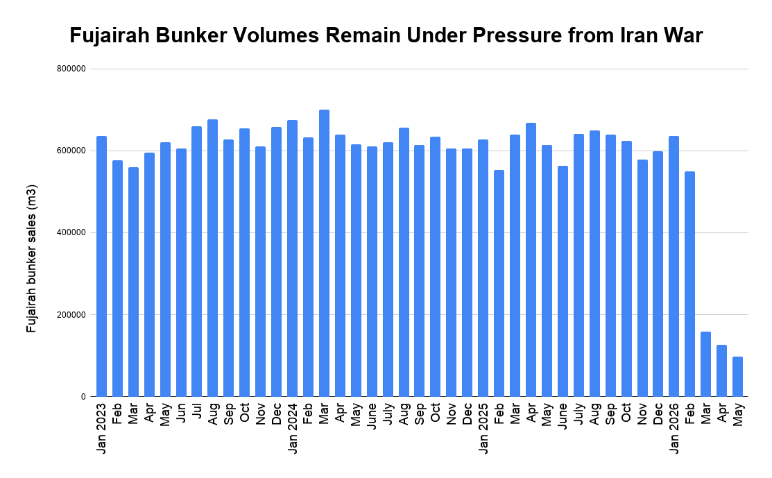Fujairah Bunker Sales Hit New Record Low in May as Iran War Impact Persists