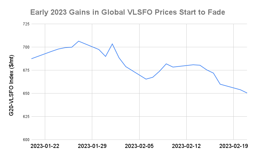 BUNKER PRICES: G20-VLSFO Index Drops for Sixth Session