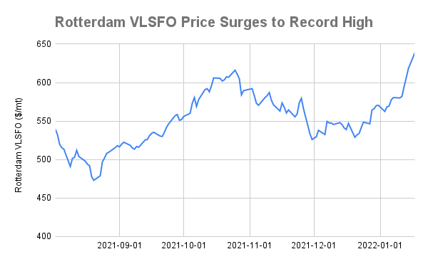 Rotterdam VLSFO Price Hits Record High on Surging Crude