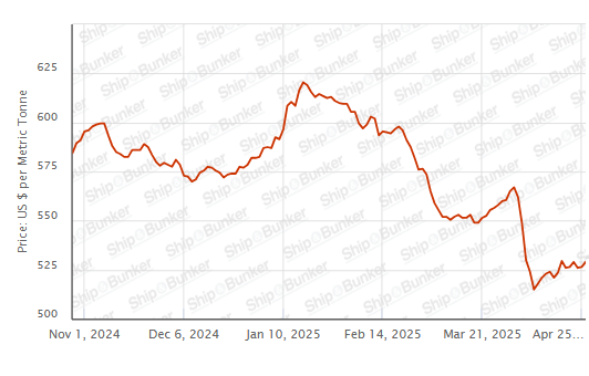 BUNKER PRICES: G20-VLSFO Index Rises to Three-Day High
