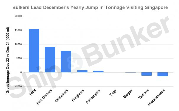 S&B ANALYSIS: Singapore 2022 Bunker Sales Slip to Three-Year Low