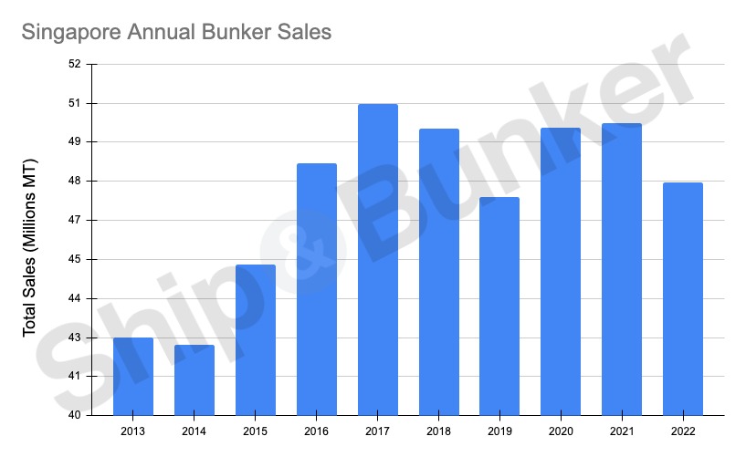 S&B ANALYSIS: Singapore 2022 Bunker Sales Slip to Three-Year Low
