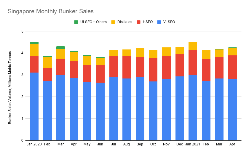 S&B ANALYSIS: Singapore April Bunker Demand Advances