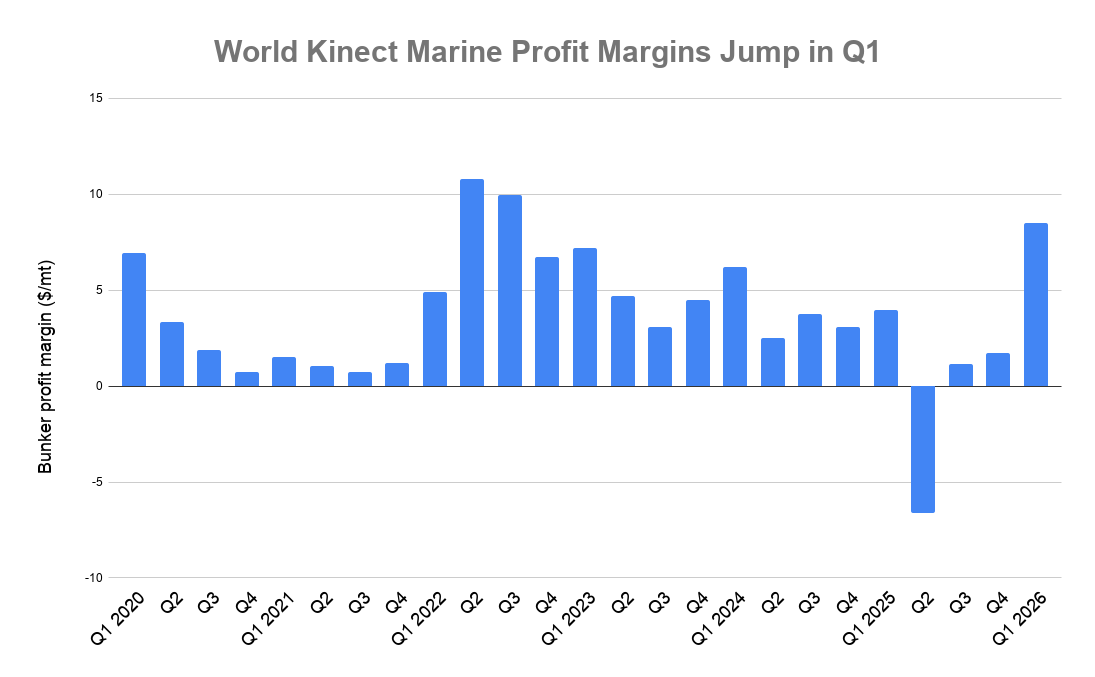 World Kinect Q1 Marine Profits Rise on Higher Bunker Prices