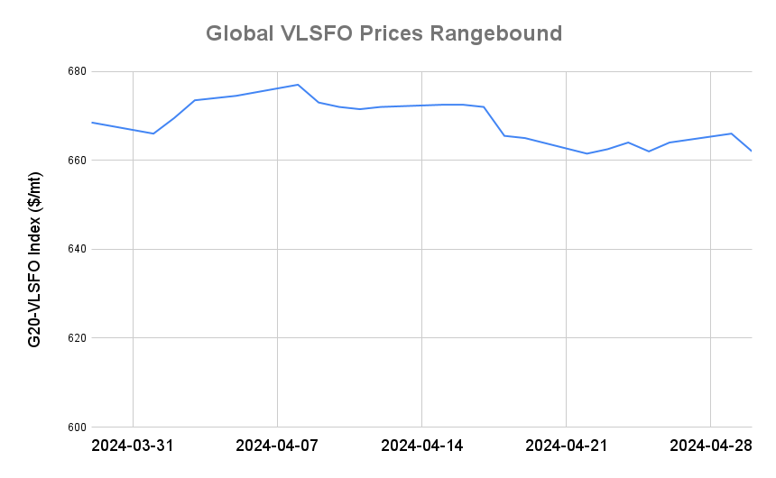 BUNKER PRICES: G20-VLSFO Index Drops to Three-Day Low