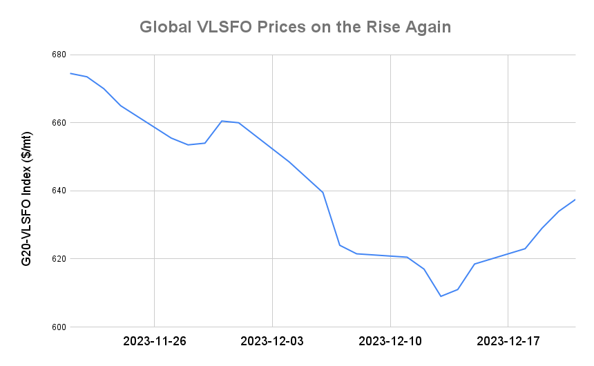 BUNKER PRICES: G20-VLSFO Index on Longest Winning Streak Since August