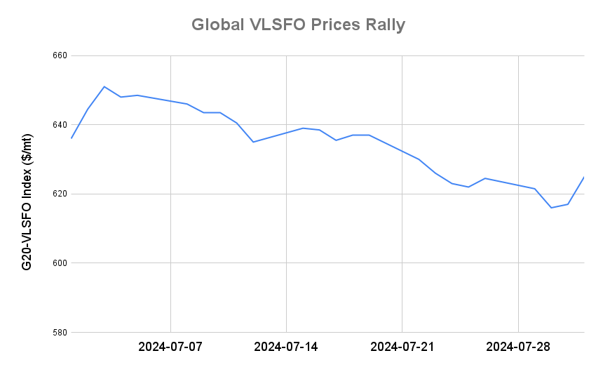 BUNKER PRICES: G20-VLSFO Index Jumps to One-Week High