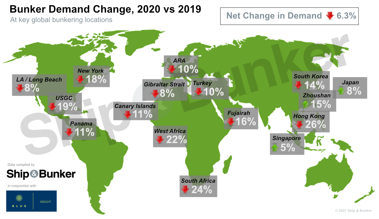 S&B MARKET SURVEY: Bunker Demand at Key Hubs Down 6% in 2020