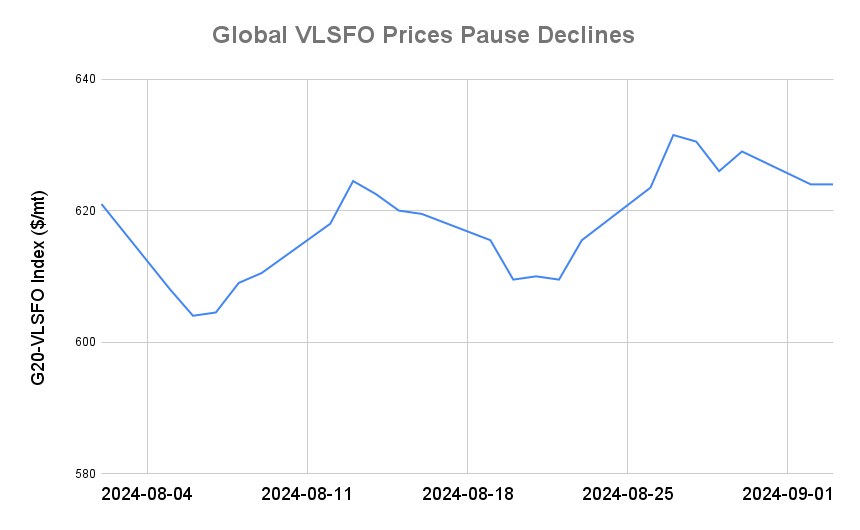 BUNKER PRICES: G20-VLSFO Index Little Changed Despite Dramatic Slump in Crude