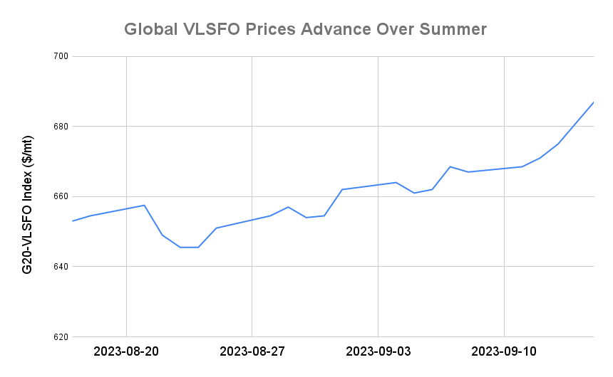 BUNKER PRICES: G20-VLSFO Index Advances for Fifth Session