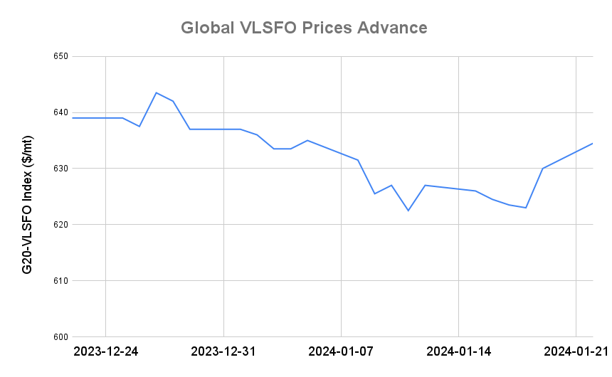 BUNKER PRICES: G20-VLSFO Index Advances to Two-Week High
