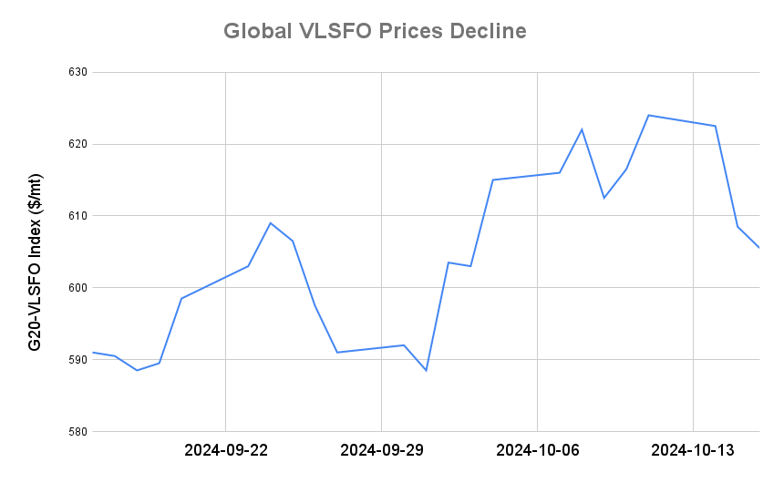 BUNKER PRICES: G20-VLSFO Index Drops for Third Day