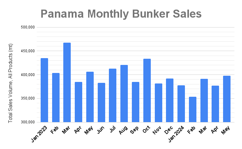 Panama Bunker Sales Jumped to Seven-Month High in May