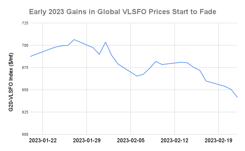 BUNKER PRICES: G20-VLSFO Index Drops to Six-Week Low