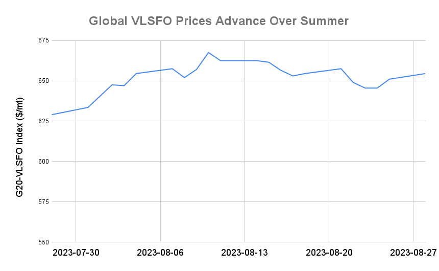 BUNKER PRICES: G20-VLSFO Index Advances to One-Week High