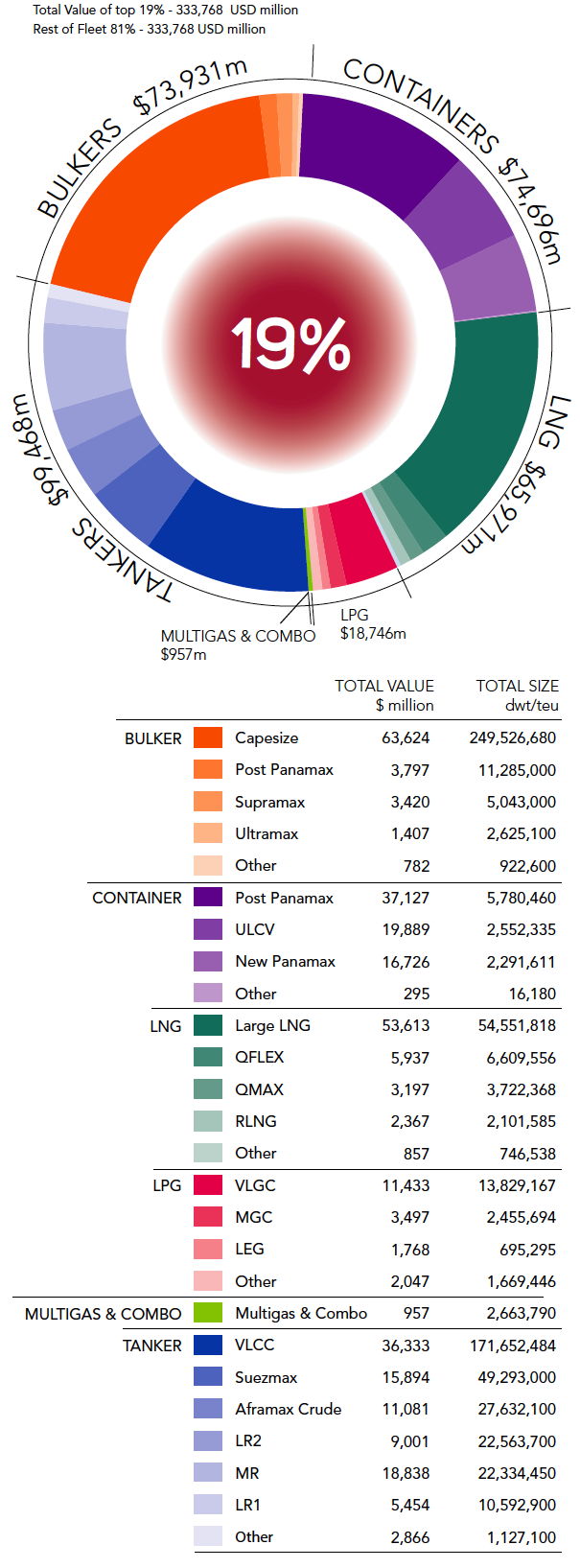 Top 19% of the Most Expensive Vessels Account for 50% of the Global Fleet Value