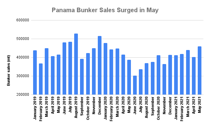 Panama Bunker Demand Gains 18.9% to 16-Month High
