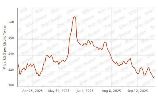BUNKER PRICES: G20-VLSFO Index Advances for First Day in Six