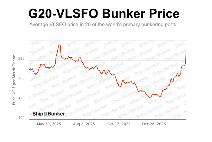 Bunker Prices in Primary Ports Jump 8% to 8-Month High on Middle East Conflict