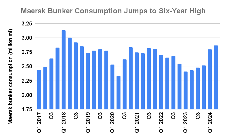 Maersk Bunker Consumption Jumps to Highest Since 2018