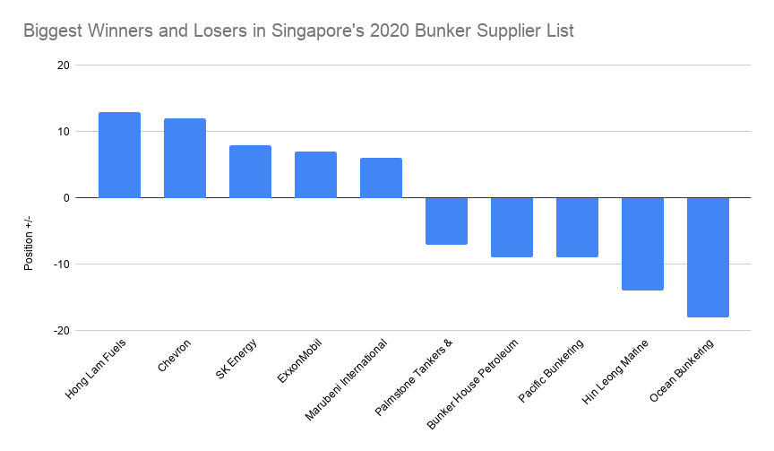 Shell Tops Singapore Bunker Supplier List as Global Oil Majors Gain From Hin Leong's Demise