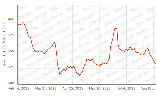BUNKER PRICES: G20-VLSFO Index Drops to Ten-Week Low