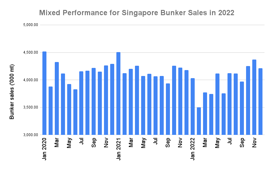 S&B ANALYSIS: Singapore 2022 Bunker Sales Slip to Three-Year Low