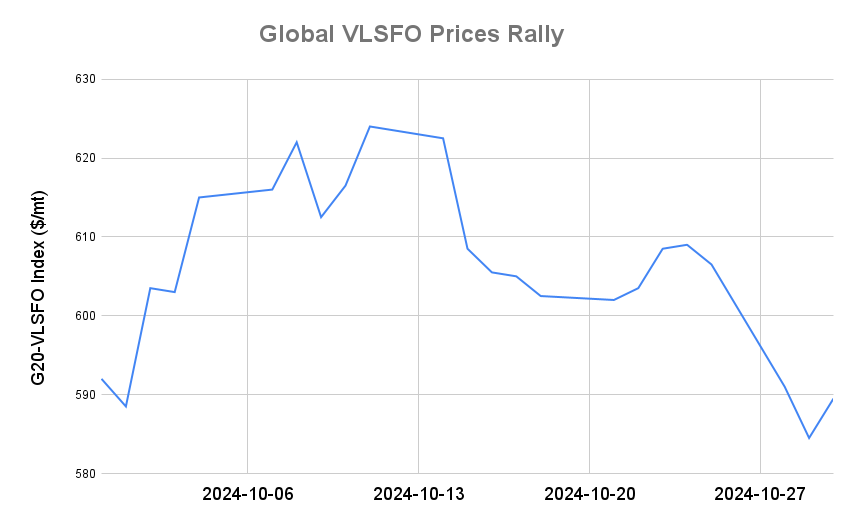 BUNKER PRICES: G20-VLSFO Index Jumps for First in Four Sessions