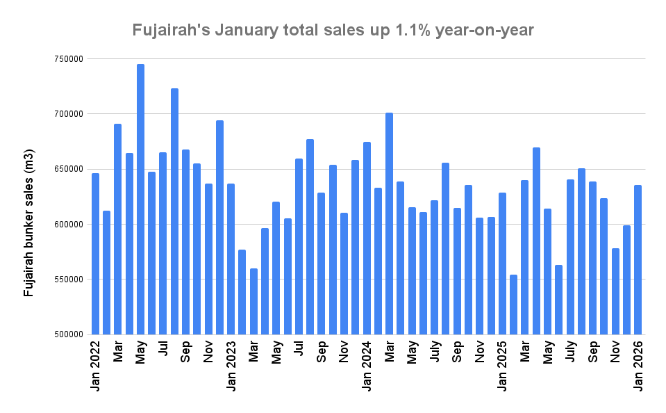Fujairah Bunker Sales Rose to Four-Month High in January