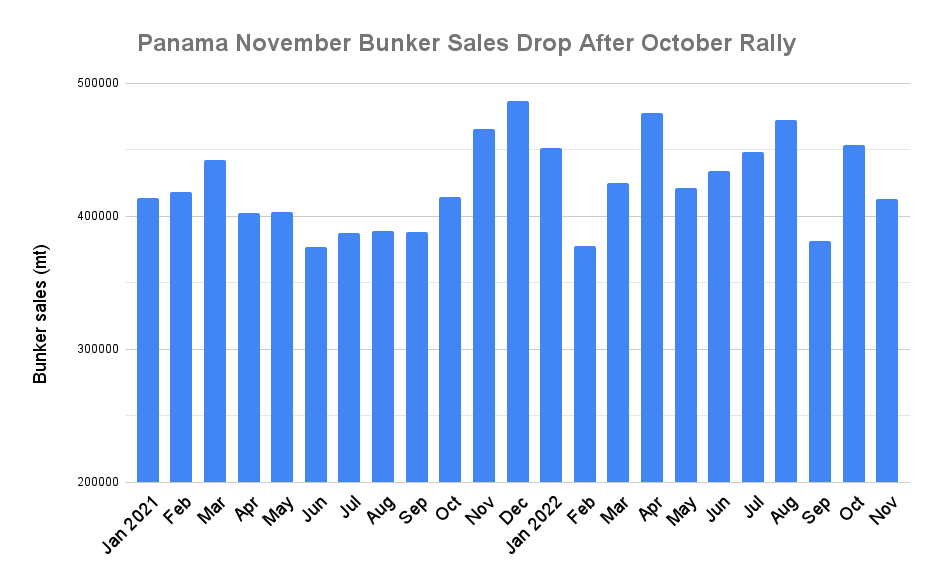 Panama November Bunker Demand Loses 11.3% on Year