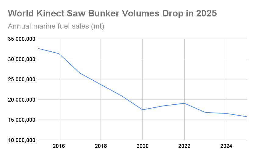 World Kinect 2025 Bunker Volumes Sink to Lowest Level in Over a Decade