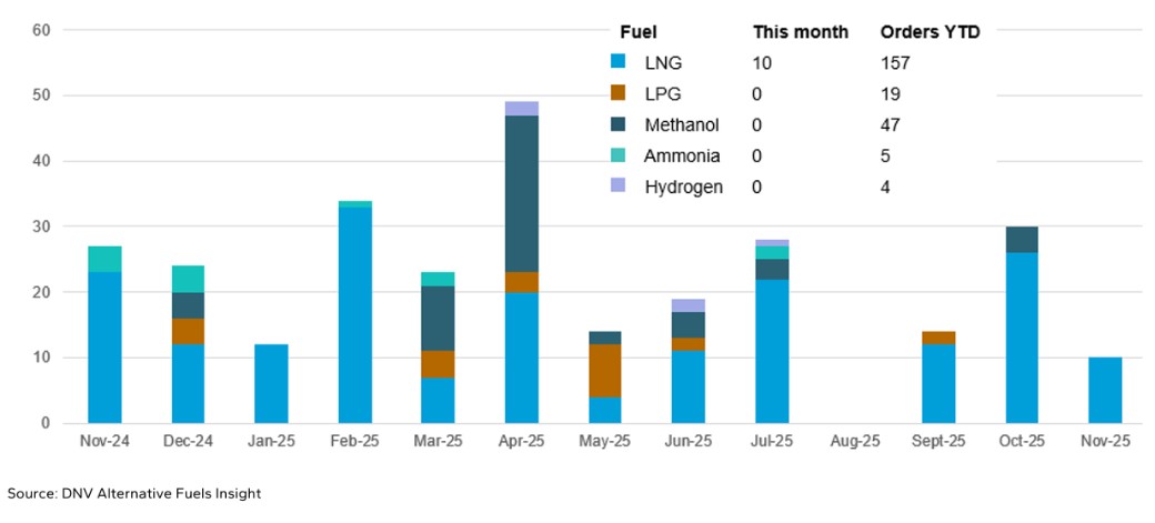 November Saw Fewer Alternative-Fuelled Vessel Orders: DNV