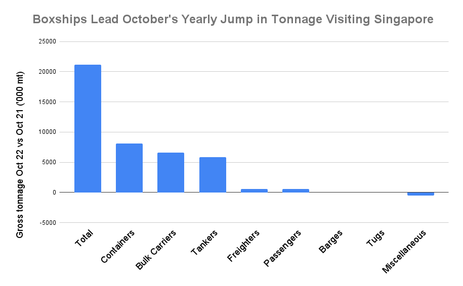 S&B ANALYSIS: HSFO Surge Sends Singapore Bunker Sales to 11-Month High