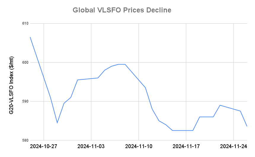 BUNKER PRICES: G20-VLSFO Index Drops to One-Week Low