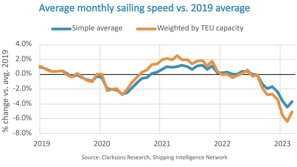 Boxship Average Speeds Could Drop by 10% by 2025: BIMCO
