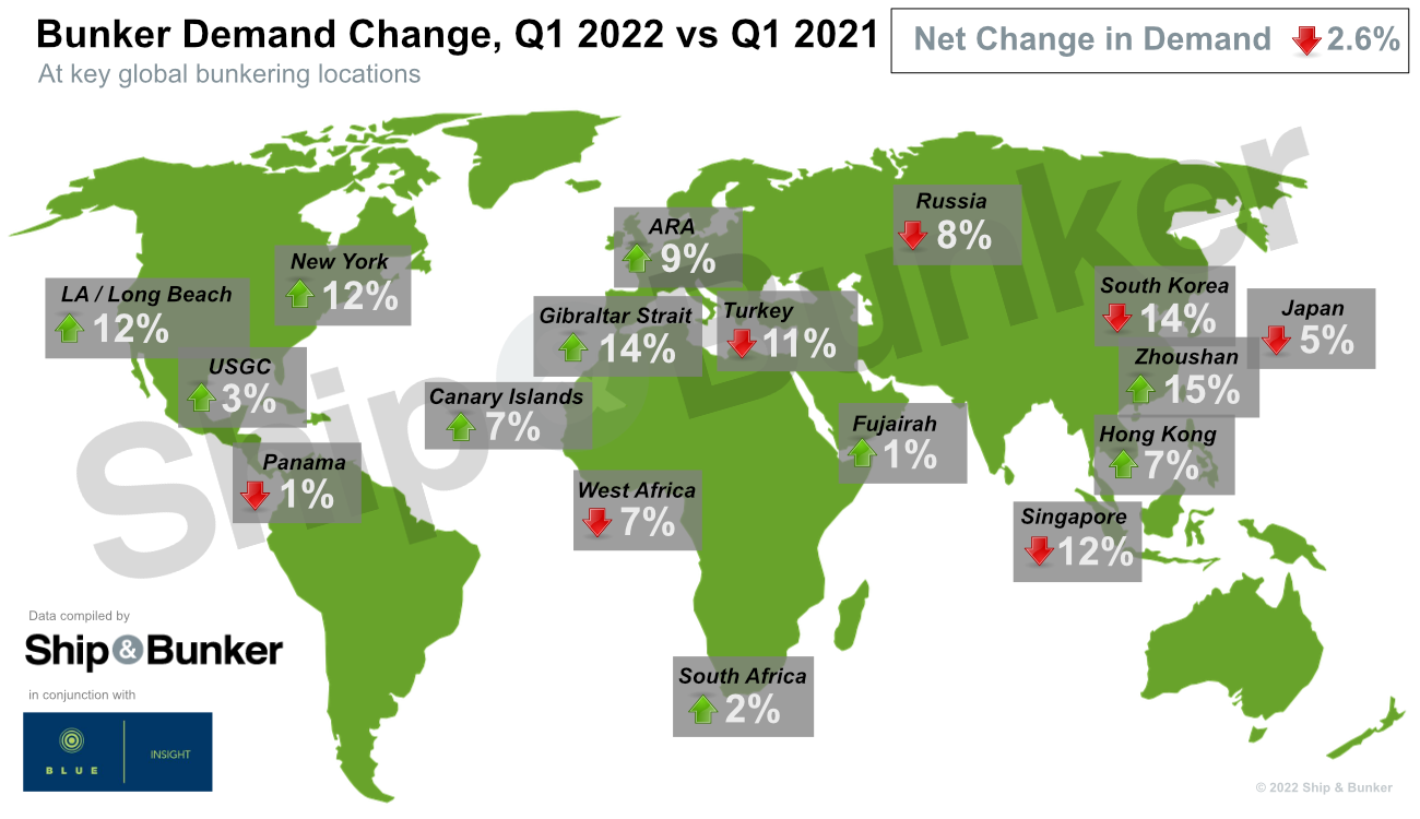 S&B MARKET SURVEY: Global 2022 Q1 Bunker Demand Loses 2.6% on Year