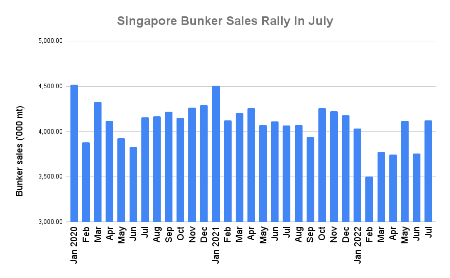 S&B ANALYSIS: Singapore July Bunker Sales Jump to Seven-Month High