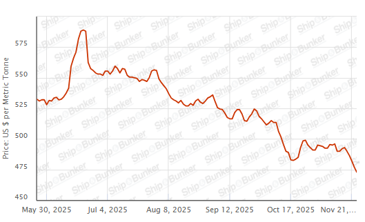 BUNKER PRICES: G20-VLSFO Index Sinks for Fifth Day