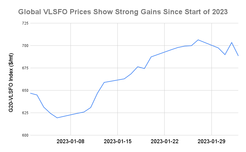 BUNKER PRICES: G20-VLSFO Index Drops to Two-Week Low