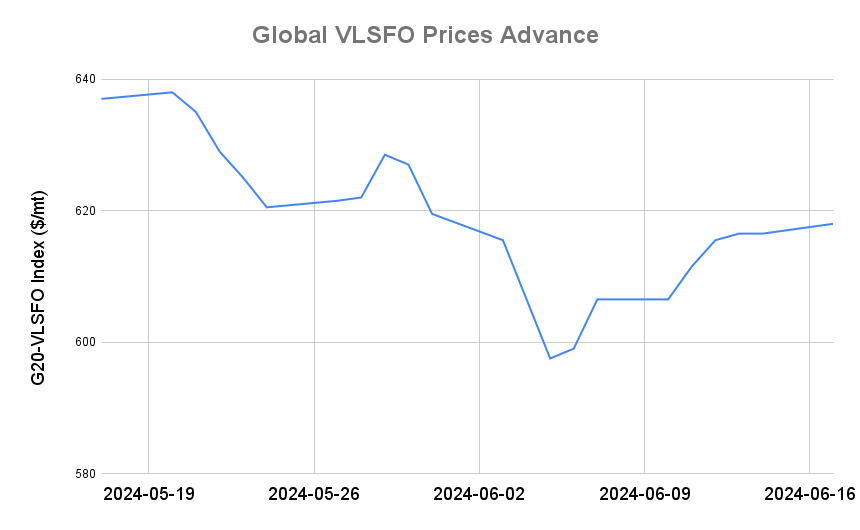BUNKER PRICES: G20-VLSFO Index Rises to Highest Since May
