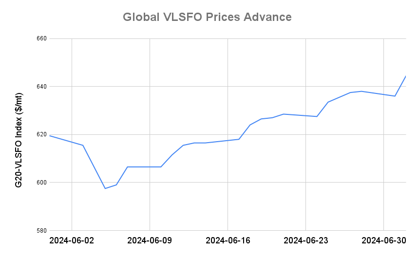 BUNKER PRICES: G20-VLSFO Index Jumps to Seven-Week High