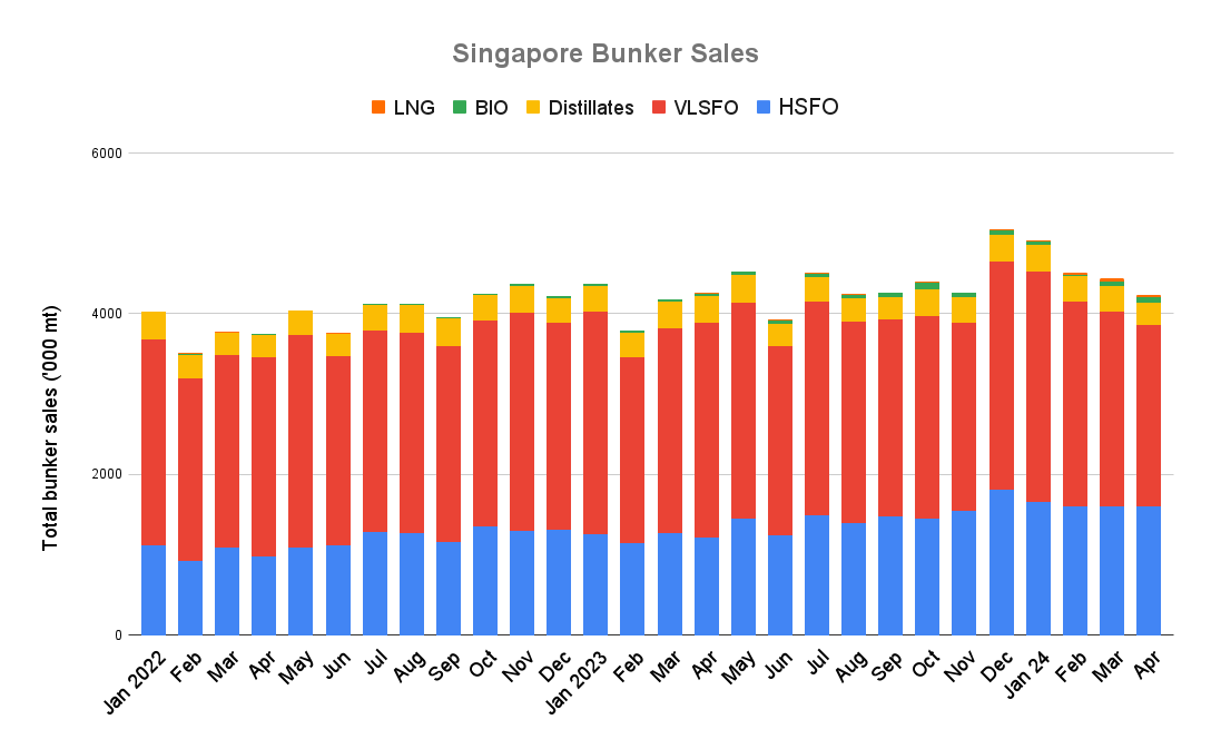 ANALYSIS: Singapore April Bunker Demand Drops to 10-Month Low