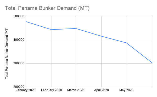 Panama Bunker Demand Drops Sharply in June on Intense US Gulf Competition