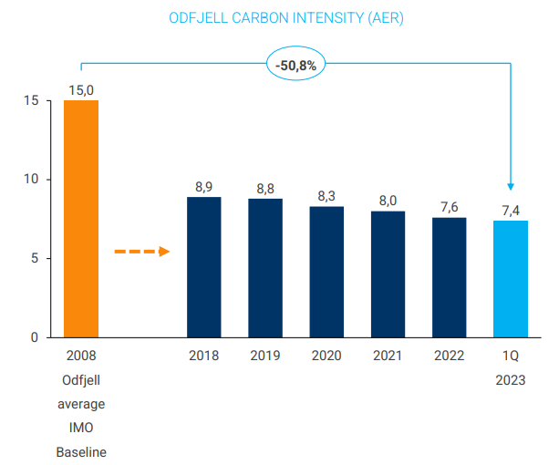 Odfjell Meets 2030 Carbon Target Seven Years Early