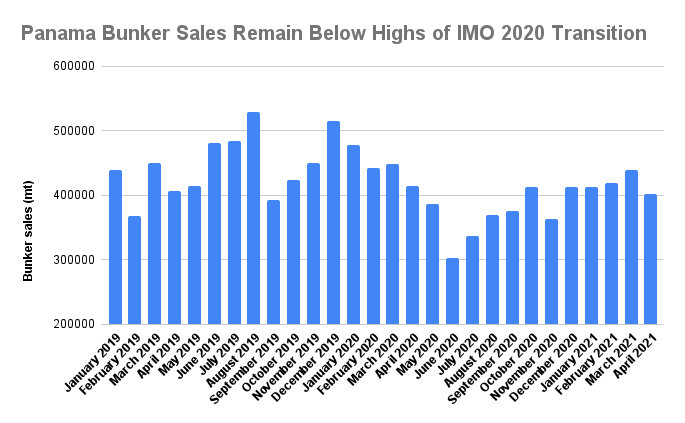 Panama Bunker Volumes Sink in April
