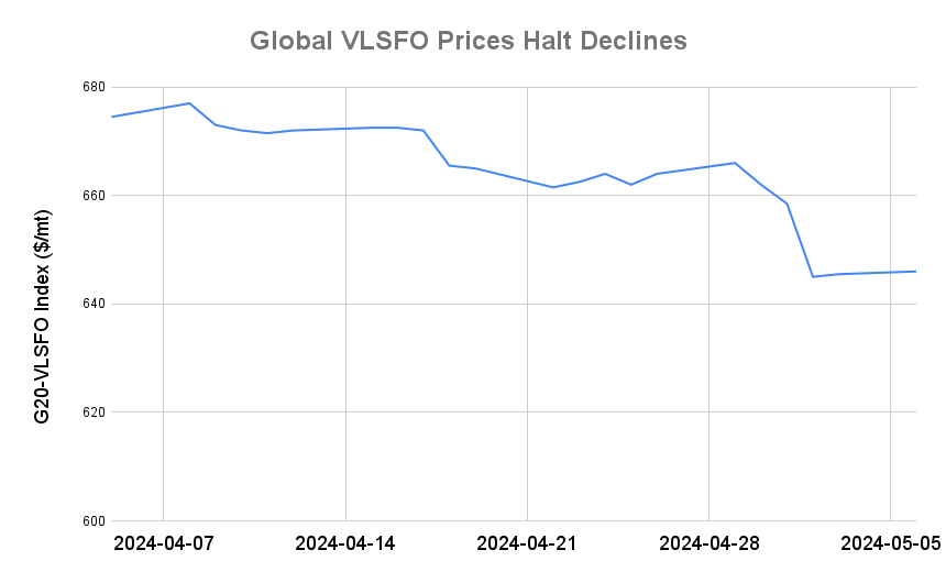 BUNKER PRICES: G20-VLSFO Index Advances for Second Day
