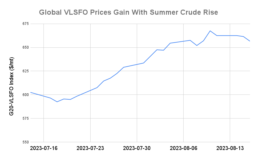 BUNKER PRICES: G20-VLSFO Index Drops to One-Week Low