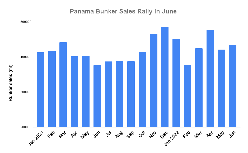 Panama June Bunker Demand Gains 15.1% on Year